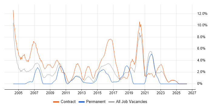 Validation job vacancy trend in Macclesfield