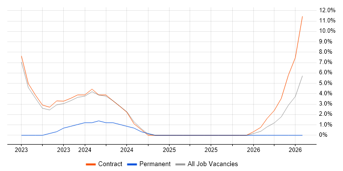 Value Proposition job vacancy trend in Macclesfield