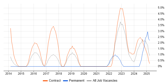 Job vacancy trend for Veeva in Macclesfield Job vacancy trend for Veeva in Macclesfield