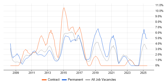 Job vacancy trend for VMware in Macclesfield