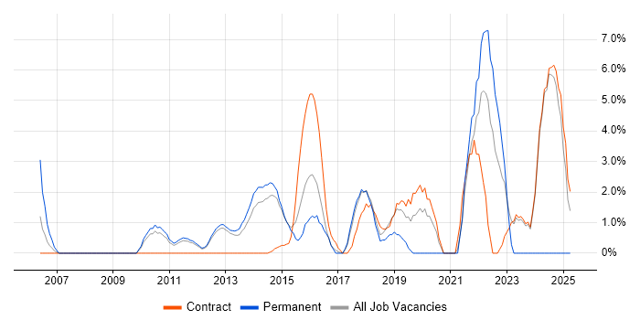 Job vacancy trend for Waterfall in Macclesfield