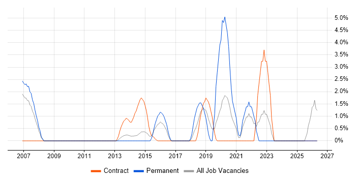 Wi-Fi job vacancy trend in Macclesfield