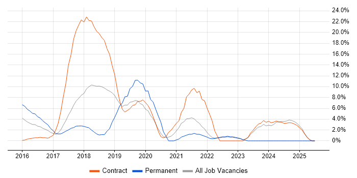 Job vacancy trend for Windows 10 in Macclesfield