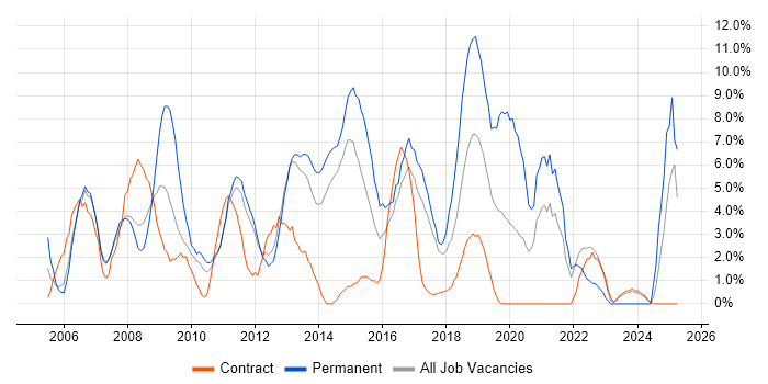 Job vacancy trend for Windows Server in Macclesfield Job vacancy trend for Windows Server in Macclesfield