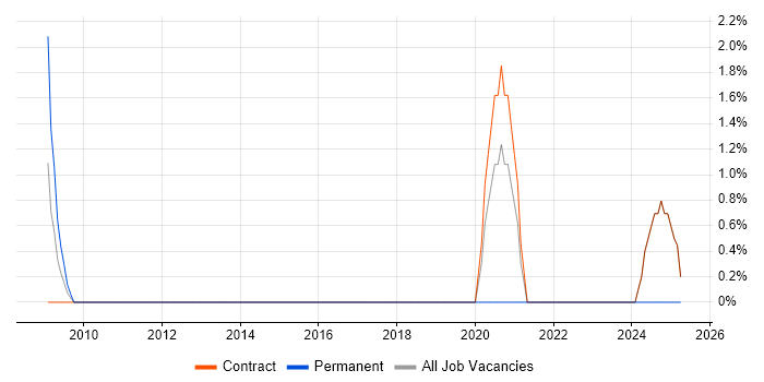 Job vacancy trend for Workflow Management in Macclesfield
