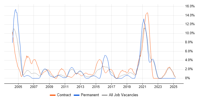 Job vacancy trend for Workflow in Macclesfield