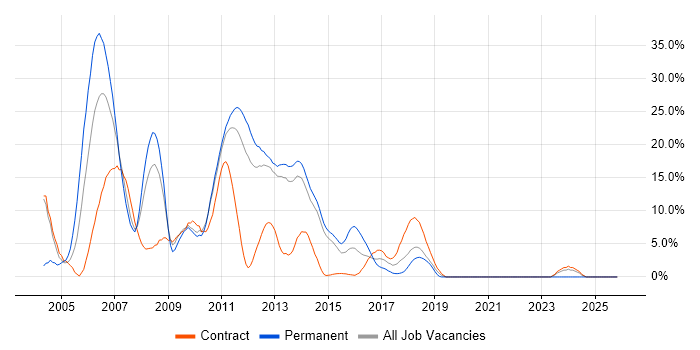 XML job vacancy trend in Macclesfield