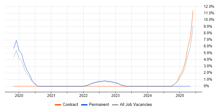 Job vacancy trend for Zscaler in Macclesfield