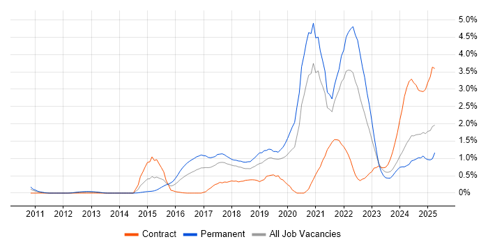 Job vacancy trend for Machine Learning in Cheshire Job vacancy trend for Machine Learning in Cheshire