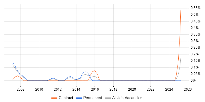Job vacancy trend for Mainframe Architect in Cheshire Job vacancy trend for Mainframe Architect in Cheshire