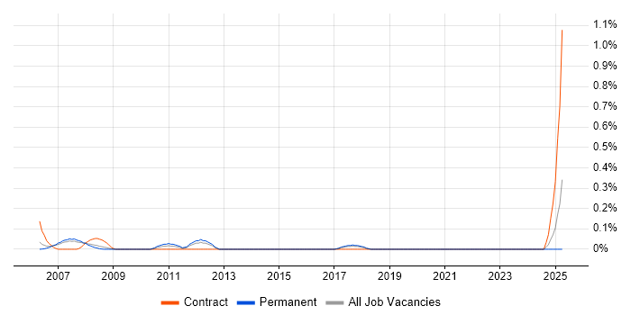 Job vacancy trend for Mainframe Designer in Cheshire Job vacancy trend for Mainframe Designer in Cheshire