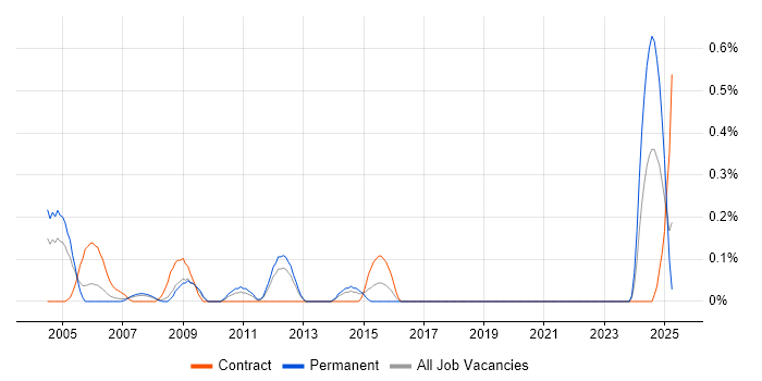 Job vacancy trend for Mainframe Developer in Cheshire Job vacancy trend for Mainframe Developer in Cheshire