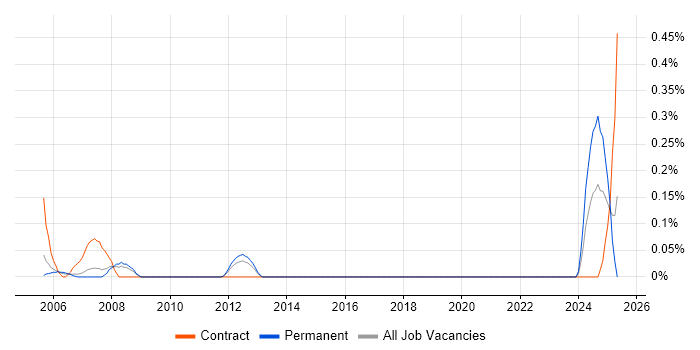 Job vacancy trend for Mainframe Tester in Cheshire Job vacancy trend for Mainframe Tester in Cheshire