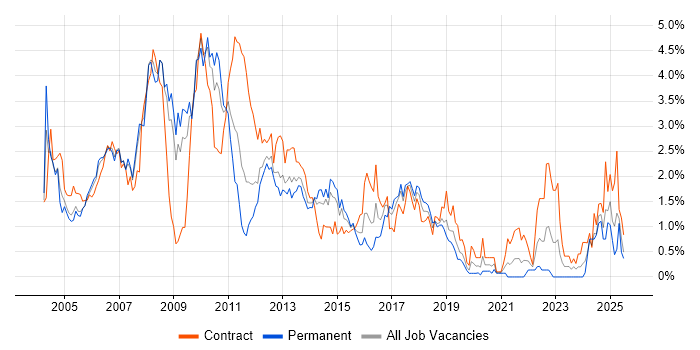 Job vacancy trend for Mainframe in Cheshire Job vacancy trend for Mainframe in Cheshire