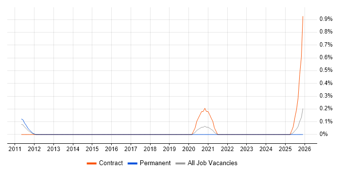 Major Incident Analyst job vacancy trend in Cheshire