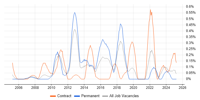 Job vacancy trend for Major Incident Management in Cheshire Job vacancy trend for Major Incident Management in Cheshire