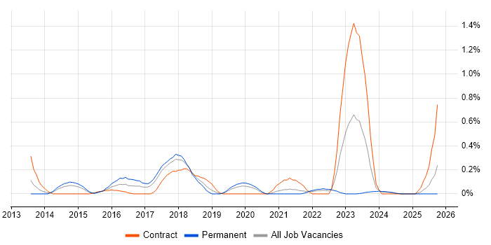 Malware Analysis job vacancy trend in Cheshire