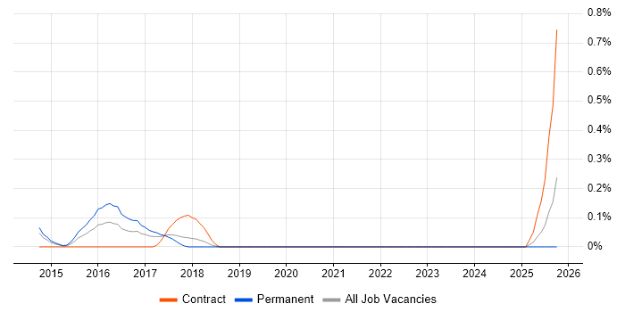 Malware Analyst job vacancy trend in Cheshire