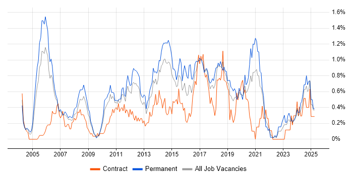 Job vacancy trend for Manual Testing in Cheshire Job vacancy trend for Manual Testing in Cheshire