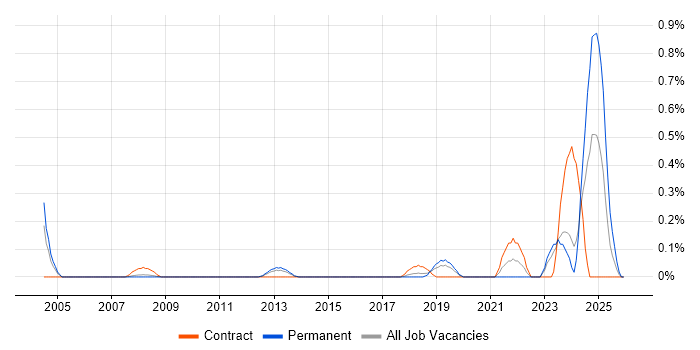 Manufacturing Engineer job vacancy trend in Cheshire
