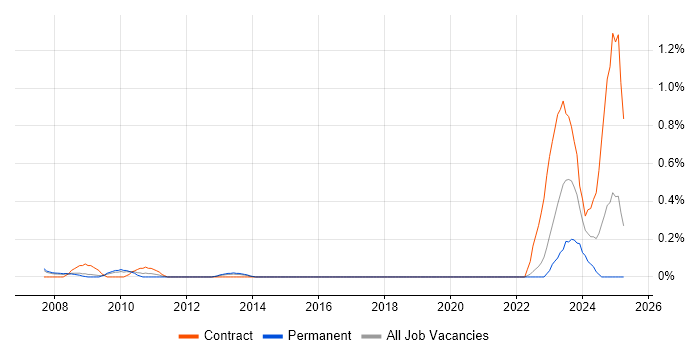 Job vacancy trend for Manufacturing Engineering in Cheshire