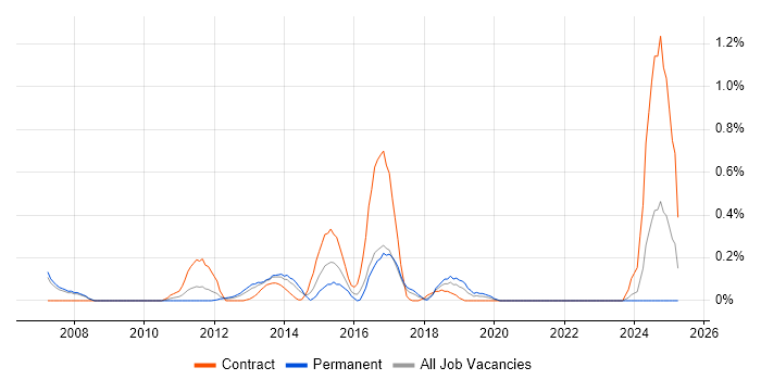 Job vacancy trend for Manufacturing Execution System in Cheshire