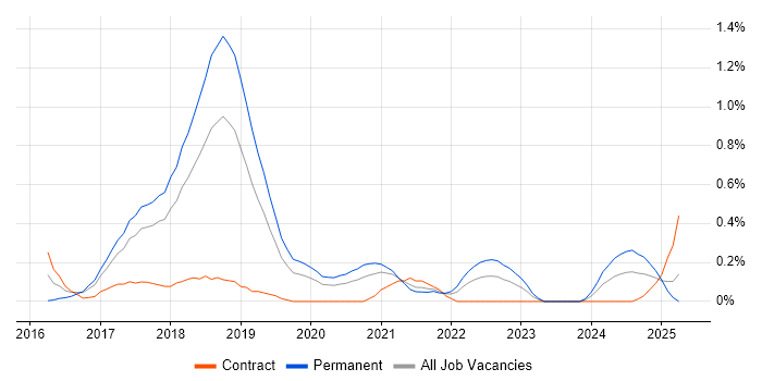 Job vacancy trend for MariaDB in Cheshire Job vacancy trend for MariaDB in Cheshire
