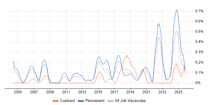 Market Research job vacancy trend in Cheshire