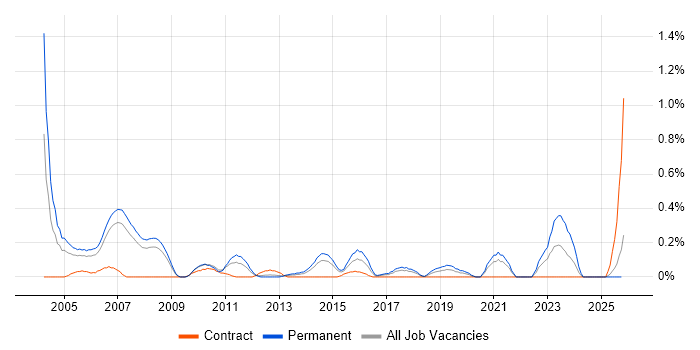Marketing Analyst job vacancy trend in Cheshire