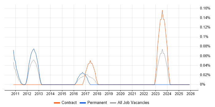 Marketing Analytics job vacancy trend in Cheshire