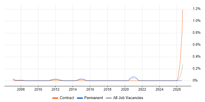 Marketing Director job vacancy trend in Cheshire