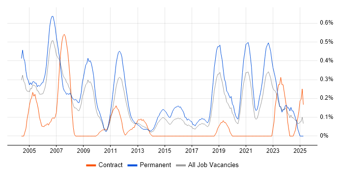 Job vacancy trend for Marketing Strategy in Cheshire Job vacancy trend for Marketing Strategy in Cheshire