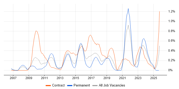 Master Data Management job vacancy trend in Cheshire Master Data Management job vacancy trend in Cheshire