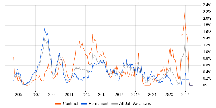 Matrix Management job vacancy trend in Cheshire