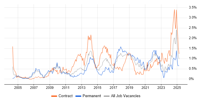 Job vacancy trend for Matrix Organization in Cheshire