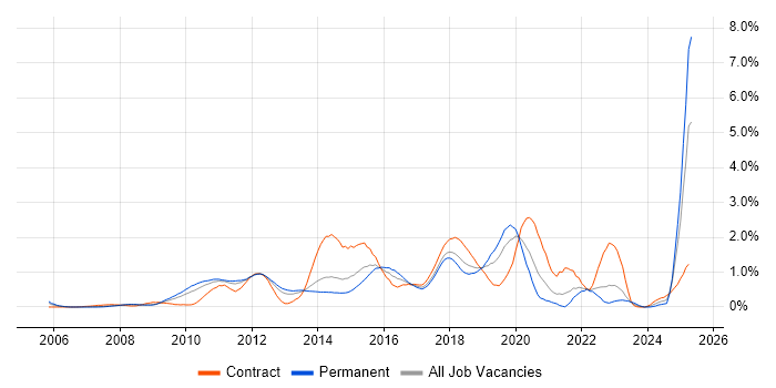 Job vacancy trend for Maven in Cheshire Job vacancy trend for Maven in Cheshire