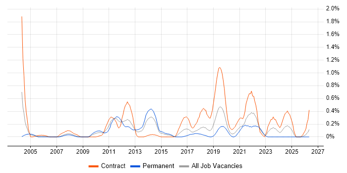 McAfee ePO job vacancy trend in Cheshire