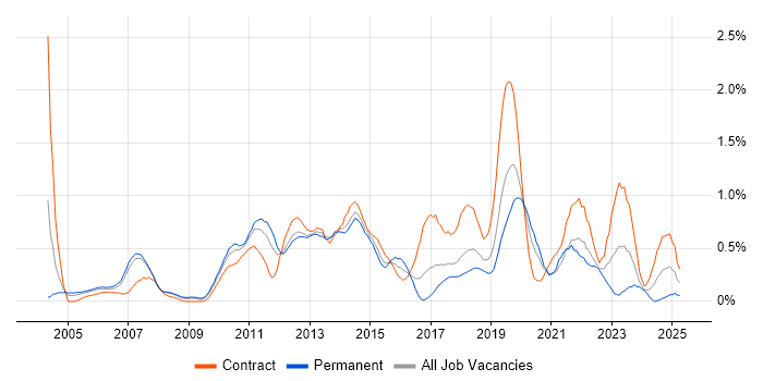 Job vacancy trend for McAfee in Cheshire