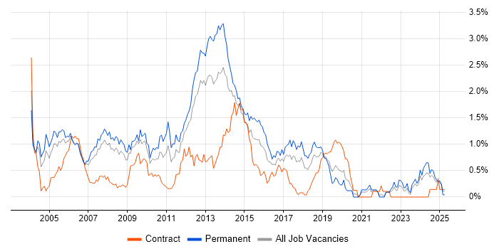 Job vacancy trend for MCP in Cheshire Job vacancy trend for MCP in Cheshire