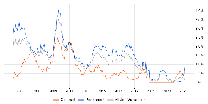 Job vacancy trend for MCSE in Cheshire Job vacancy trend for MCSE in Cheshire