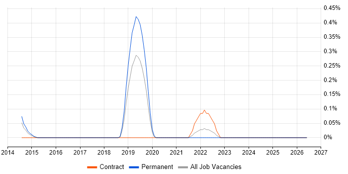 Mellanox job vacancy trend in Cheshire