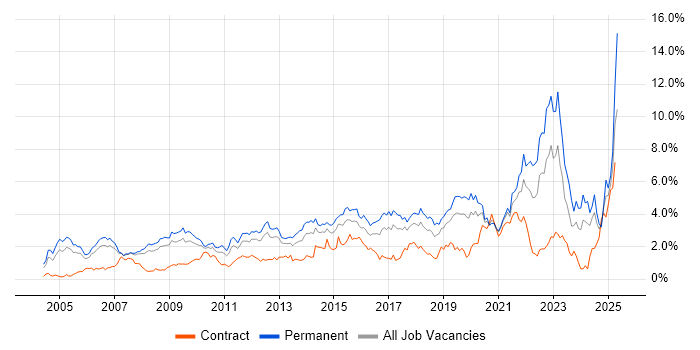 Job vacancy trend for Mentoring in Cheshire Job vacancy trend for Mentoring in Cheshire