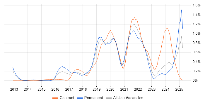 Job vacancy trend for Meraki in Cheshire Job vacancy trend for Meraki in Cheshire