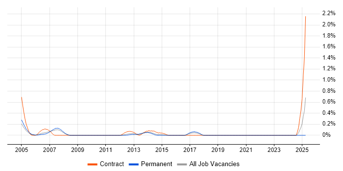 Job vacancy trend for Messaging Analyst in Cheshire