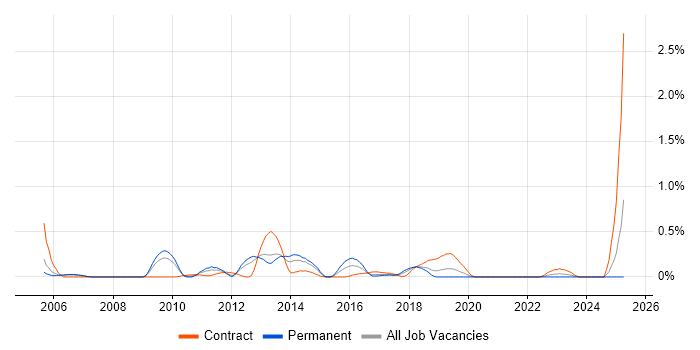 Job vacancy trend for Messaging Engineer in Cheshire