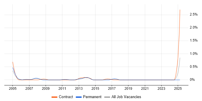 Job vacancy trend for Messaging Support in Cheshire