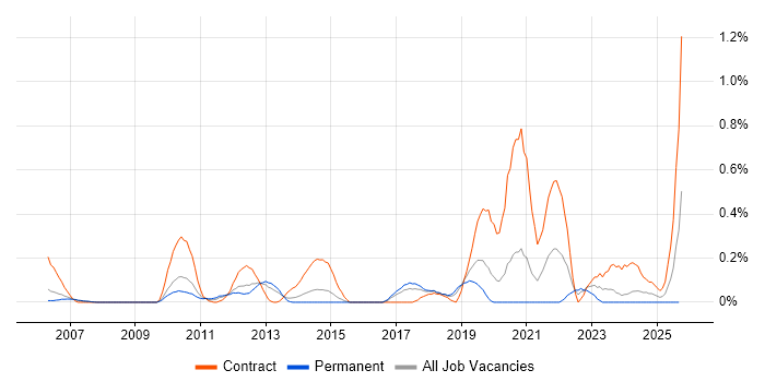 Metadata Management job vacancy trend in Cheshire Metadata Management job vacancy trend in Cheshire
