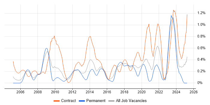 Job vacancy trend for Metadata in Cheshire