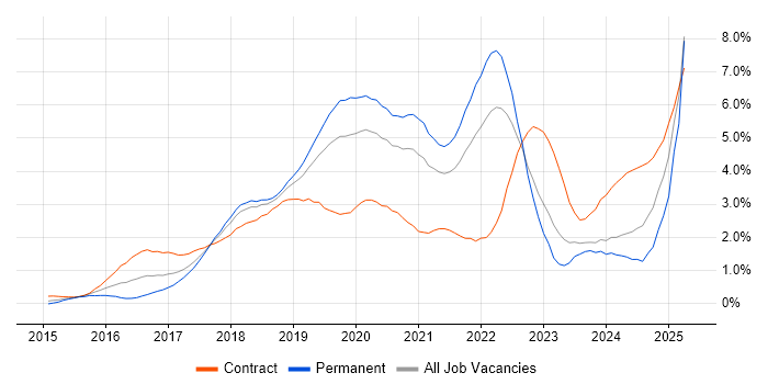 Job vacancy trend for Microservices in Cheshire