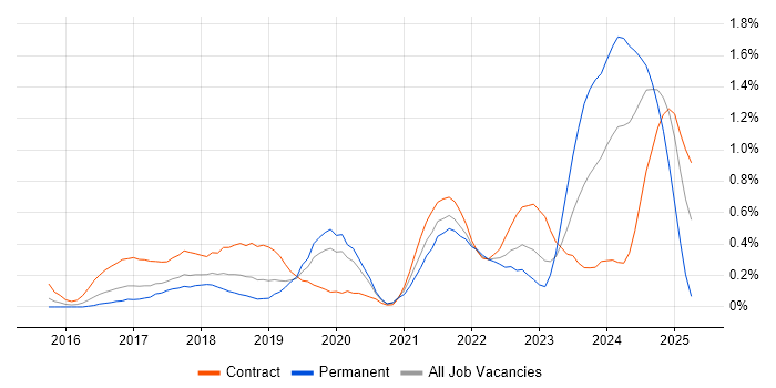Job vacancy trend for Microsoft 365 Engineer in Cheshire Job vacancy trend for Microsoft 365 Engineer in Cheshire